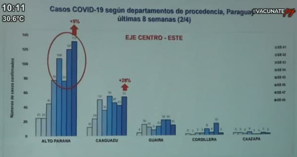 Alto Paraná tiene el mayor número de casos, confirma Salud