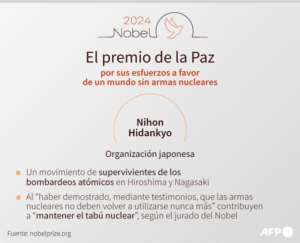 Nihon Hidankyo gana el Premio Nobel de la Paz 2024