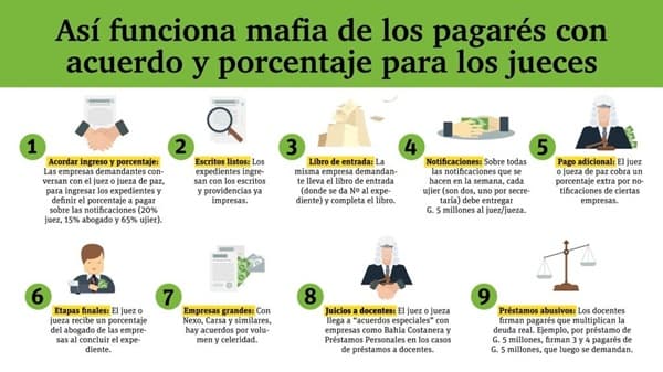 La mafia de los pagarés: un sistema de corrupción judicial