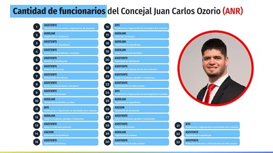Concejales de Asunción acumulan 77 funcionarios: Ozorio encabeza la lista