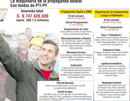 Gobierno destina USD 1,5 millones a propaganda digital